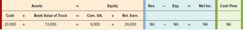 000 Tower Company owned a service truck that was purchased at the beginning of Year 1 for $31,000. It had an estimated life of three years and an estimated salvage value of $4,000. Tower Company uses straight-line depreciation. Its financial condition as of January 1, Year 3, is shown in the following financial statements model
In Year 3, Tower Company spent the following amounts on the truck:
Jan. Overhauled the engine for $6,000. The estimated life was extended one additional year, and the salvage value was revised to $3,000.
July 6 Obtained oil change and transmission service, $250. Aug. 7 Replaced the fan belt and battery, $350.
Dec. 31 Purchased gasoline for the year, $7,500. Dec. 31 Recognized Year 3 depreciation expense.
Required:
a. Record the Year 3 transactions in a statements model like the preceding one.
b. Prepare journal entries for the Year 3 transactions.