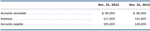 1. Accounts Receivable has a beginning balance of $425,000 and an ending balance of $437,000. Cash collected from customers during the period was $1,263,000. Sales for the period were:
(a) $1,251,000.
(b) $1,263,000.
(c) $1,275,000.
(d) $1,287,000.
2. Ruse Inc. reported net income for 2013 of $174,000. Ruse also reported the following related to its current assets and liabilities:
What amount should be reported by Ruse Inc. as cash provided by operating activities in the statement of cash flows?
(a) $150,000
(b) $170,000
(c) $178,000
(d) $198,000
3. In the statement of cash flows (using the indirect method), an increase in interest payable should be presented as a(n):
(a) subtraction from net income in the Operating Activities section.
(b) addition to net income in the Operating Activities section.
(c) subtraction in the Financing Activities section.
(d) addition in the Financing Activities section.