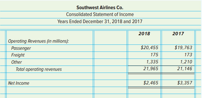 1. After examining financial data for a monthly period, the owner of a small business expressed surprise that the firm’s cash balance had decreased during the month even though there was substantial net income. Do you think this owner is right to expect cash to increase because of a substantial net income? Why or why not?
2. Is it reasonable to expect that all new businesses will have a net income from the first month’s operations? From the first year’s operations?
3. Why should managers be concerned with changes in the amount of creditors’ claims against the business?
4. How does an accounting system help managers control operations and make sound decisions?
Internal Control for Accounts Receivable
A good system of internal control requires business entities to have well-documented (written) policies and procedures on accounts receivables. These policies and procedures should cover segregation of duties of staff, credit and collection policies, and the review and reconciliation of accounting records. Segregation of duties of staff should require different employees to perform invoicing, accounts receivable collection, and review and reconciliation of accounting records. Credit and collection policies should establish guidelines covering to whom credit will be granted, the terms of the credit, maximum credit limits, and collection guidelines for any past due accounts. The review and reconciliation of accounting records should establish policies for ensuring that the amount that appears on the balance sheet for accounts receivable agrees with the totals for individual credit customers. Additionally, individual customer accounts should be periodically classified based on the aging of accounts receivable (days from inception of receivable to the reconciliation date). Under each of these internal control policies (segregation of duties, credit and collection policies, and reconciliation of accounting records), describe five accounting controls that you believe would ensure a good system of internal control for accounts receivable.
Income Statement
Review the following excerpt from the 2018 consolidated statement of income for Southwest Airlines Co. Answer the questions that follow.
Analyze:
1. Although the format for the heading of an income statement can vary from company to company, the heading should contain the answers to who, what, and when. List the answers to each question for the statement presented above.
2. What three types of revenue are reflected on this statement?
3. The net income of $2.465 billion reflected on Southwest Airlines Co.’s consolidated statement of income for 2018 will be transferred to the next financial statement to be prepared. Net income is needed to complete which statement?
4. What total operating revenues did Southwest Airlines Co. report for the most recent quarter?
5. Find the most recent press release posted on the website. Read the press release, and summarize the topic discussed. What effect, if any, do you think this will have on company earnings? Why?
Working to Provide Accurate Data
Gloria’s Fabrics is a large fabric provider to the general public. The accounting office has three employees: accounts receivable clerk, accounts payable clerk, and full charge bookkeeper. The accounts receivable clerk creates the sales invoices and records the cash receipts, the accounts payable clerk creates and pays the purchase orders, and the full charge bookkeeper reconciles the checking account. Assign each group member one of the three jobs. Identify the accounts and describe the transactions that would be recorded by the person doing that assigned job. What effect would each transaction have on each account? How would each member of the accounting department work together to present accurate information for the decision makers?