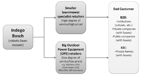 1. As a supplier of the Indego, how should Bosch’s approaches differ in the two types of distribution in Figure 2? Figure 2 looks like this:
Figure 2: Two different distribution systems for the Bosch Indego
2. Which of the two distribution set-up should Bosch focus most on?
3. Would you also recommend that Bosch build up relationships with the end customer?
If yes, which target group should they focus on?