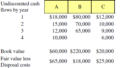 1. Assume that an asset is being examined and it is determined that its cash flows would be $10,000 per year for four years (assume that all cash flows are received at the end of the year). The carrying value of the asset is $35,000 and its replacement cost is $30,000. The firm’s cost of capital is 10 percent.
Required:
(a)What would be the amount, if any, that should be written off because the asset is impaired under SFAS No. 121?
(b)Why is your answer in part (a) anomalous and how does SFAS No. 121 justify it?
(c)Would your answer to part (a) be different if the cash flows were $8,000 rather than $10,000? Explain.
(d)Is there anything unusual about your answer to part (c) since accounting rules are frequently concerned with conservatism?
2. assets A, B, and C comprise an asset group. asset B is considered to be the principal asset in this group. asset B has a three-year estimated life and A and C have remaining lives of four years. Data on the expected undiscounted cash flows of the three assets, their book values (carrying values), and their fair values less costs to dispose are shown below:
Required:
(a)Determine the amount of impairment according to SFAS Nos. 121 and 144.
(b)By how much should each of the assets be written down?
(c)What theoretical problems do you see with the application of SFAS Nos. 121 and 144 to asset impairments?
3. Assume an interest rate swap with a notional value of $1,000,000. Firm A receives fixed and pays variable. The fixed rate on December 31, 2000, is eight percent. The swap has two years to run with variable interest rates of 7.8 percent and 7.6 percent expected on December 31, 2001, and 2002, respectively (annual settlements are assumed for simplicity). Firm A’s discount rate is eight percent.
Required:
(a)Determine the fair value of the derivative and state whether it would be an asset or a liability.
(b)Assume that the swap occurred prior to December 31, 2000, and the interest rate swap contract had a debit balance of $1,000. Under this circumstance make the entry for the fair value as of December 31, 2000.
4. Leeson Company entered into an interest rate swap with Morley Corporation on January 1, 2003. The notional amount of the swap is $20,000,000. Leeson will pay Morley a fixed annual rate of 8 percent. Morley will pay Leeson LIBOR plus 1 percent. Settlement is to be made every six months and the contract lasts for three years. The annual variable rates based on LIBOR plus 1 percent are:
July 1, 2003………………………………………. 8.26%
January 1, 2004……………………………….. 8.32%
July 1, 2004………………………………………. 8.18%
January 1, 2005……………………………….. 7.92%
July 1, 2005………………………………………. 7.90%
January 1, 2006…………………………………. 8.06%
Required:
(a)Set up a schedule showing the net receipts or payments for Leeson.
(b)Why would Leeson enter into a strategy of this type?
(c)Has Leeson benefited from this transaction?
(d)What dangers are present?