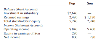 1. Cobb Company’s current receivables from affiliated companies at December 31, 2016, are (1) a $75,000 cash advance to Hill Corporation (Cobb owns 30 percent of the voting stock of Hill and accounts for the investment by the equity method), (2) a receivable of $260,000 from Vick Corporation for administrative and selling services (Vick is 100 percent owned by Cobb and is included in Cobb’s consolidated financial statements), and (3) a receivable of $200,000 from Ward Corporation for merchandise sales on credit (Ward is a 90 percent–owned, unconsolidated subsidiary of Cobb accounted for by the equity method). In the current assets section of its December 31, 2016, consolidated balance sheet, Cobb should report accounts receivable from investees in the amount of:
a $180,000
b $255,000
c $275,000
d $535,000

Use the following information in answering questions 2 and 3.
On January 1, 2016, Pop Corporation purchased all of Son Corporation’s common stock for $2,400,000. On that date, the fair values of Son’s assets and liabilities equaled their carrying amounts of $2,640,000 and $640,000, respectively. Pop’s policy is to amortize intangibles other than goodwill over 10 years. During 2016, Son paid cash dividends of $40,000.
Selected information from the separate balance sheets and income statements of Pop and Son as of December 31, 2016, and for the year then ended follows (in thousands):


2. In Pop’s 2016 consolidated income statement, what amount should be reported for amortization of goodwill?
a $0
b $24,000
c $36,000
d $40,000

3. In Pop’s December 31, 2016, consolidated balance sheet, what amount should be reported as total retained earnings?
a $2,480,000
b $2,720,000
c $2,760,000
d $3,600,000

