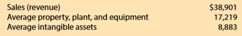 1. Compare the asset turnover ratios for Delta Air Lines (see the chapter illustration), United (MBA 7-5), Southwest (MBA 7-6), and JetBlue (MBA 7-7). Use Year 2 of Delta and JetBlue for your comparison.
2. Comment on the results from part (1).
Data from MBA 7-5:
United Continental Holdings, Inc., (UAL), operates passenger service throughout the world. The following data (in millions) were adapted from a recent financial statement of United.
1. Compute the asset turnover. Round to two decimal places.
2. Compare the results from part
(1) with Delta’s asset turnover of 1.11.
Data from Problem 7-6:
Southwest Airlines (LUV) operates passenger services throughout the United States. The following data (in millions) were adapted from a recent financial statement of Southwest.
1. Compute the asset turnover. Round to two decimal places.
2. Compare the results from part
(1) with the asset turnover calculated for United in MBA 7-5 and Delta’s asset turnover of 1.11.
Data from Problem 7-7:
JetBlue Airways Corporation (JBLU) operates passenger services throughout the United States. The following data (in millions) were adapted from recent financial statements of JetBlue.
1. Compute the asset turnover for Years 1 and 2. Round to two decimal places.
2. Comment on the asset turnover results from part (1)