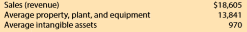 1. Compare the asset turnover ratios for Delta Air Lines (see the chapter illustration), United (MBA 7-5), Southwest (MBA 7-6), and JetBlue (MBA 7-7). Use Year 2 of Delta and JetBlue for your comparison.
2. Comment on the results from part (1).
Data from MBA 7-5:
United Continental Holdings, Inc., (UAL), operates passenger service throughout the world. The following data (in millions) were adapted from a recent financial statement of United.
1. Compute the asset turnover. Round to two decimal places.
2. Compare the results from part
(1) with Delta’s asset turnover of 1.11.
Data from Problem 7-6:
Southwest Airlines (LUV) operates passenger services throughout the United States. The following data (in millions) were adapted from a recent financial statement of Southwest.
1. Compute the asset turnover. Round to two decimal places.
2. Compare the results from part
(1) with the asset turnover calculated for United in MBA 7-5 and Delta’s asset turnover of 1.11.
Data from Problem 7-7:
JetBlue Airways Corporation (JBLU) operates passenger services throughout the United States. The following data (in millions) were adapted from recent financial statements of JetBlue.
1. Compute the asset turnover for Years 1 and 2. Round to two decimal places.
2. Comment on the asset turnover results from part (1)