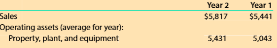 1. Compare the asset turnover ratios for Delta Air Lines (see the chapter illustration), United (MBA 7-5), Southwest (MBA 7-6), and JetBlue (MBA 7-7). Use Year 2 of Delta and JetBlue for your comparison.
2. Comment on the results from part (1).
Data from MBA 7-5:
United Continental Holdings, Inc., (UAL), operates passenger service throughout the world. The following data (in millions) were adapted from a recent financial statement of United.
1. Compute the asset turnover. Round to two decimal places.
2. Compare the results from part
(1) with Delta’s asset turnover of 1.11.
Data from Problem 7-6:
Southwest Airlines (LUV) operates passenger services throughout the United States. The following data (in millions) were adapted from a recent financial statement of Southwest.
1. Compute the asset turnover. Round to two decimal places.
2. Compare the results from part
(1) with the asset turnover calculated for United in MBA 7-5 and Delta’s asset turnover of 1.11.
Data from Problem 7-7:
JetBlue Airways Corporation (JBLU) operates passenger services throughout the United States. The following data (in millions) were adapted from recent financial statements of JetBlue.
1. Compute the asset turnover for Years 1 and 2. Round to two decimal places.
2. Comment on the asset turnover results from part (1)