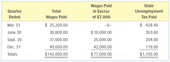 1. Complete Form 940, the Employer’s Annual Federal Unemployment Tax Return. Assume that all wages have been paid and that all quarterly payments have been submitted to the state as required. The payroll information for 20X1 appears below. The federal tax deposits were submitted as follows: a deposit of $151.20 on April 21, a deposit of $124.80 on July 22, and a deposit of $72.00 on October 21. Date the unemployment tax return January 28, 20X2. A check for the balance due as per line 14, Part 4, will be sent with Form 940.
2. In general journal form, record issuance of a check on January 28, 20X2, for the balance of FUTA tax due for 20X1. Use journal page 15.
Analyze: What total debits were made to liability accounts for entries you recorded in Problem 11.4A and Problem 11.5A?