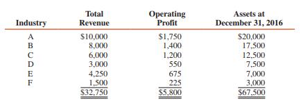 1. Coy Corporation and its divisions are engaged solely in manufacturing operations. The following data (consistent with prior years’ data) pertain to the industries in which operations were conducted for the year ended December 31, 2016 (in thousands):
In its segment information for 2016, how many reportable segments does Coy have?
a Three
b Four
c Five
d Six
2. Hen Corporation’s revenues for the year ended December 31, 2016, are as follows (in thousands):
Consolidated revenue per income statement.............. $1,200
Intersegment sales.............................................................. 180
Intersegment transfers......................................................... 60
Combined revenues of all segments............................. $1,440
Hen has a reportable segment if that segment’s revenues exceed:
a $6
b $24
c $120
d $144
3. The following information pertains to Ari Corporation and its divisions for the year ended December 31, 2016 (in thousands):
Sales to unaffiliated customers................................... $4,000
Intersegment sales of products similar to those............1,200
sold to unaffiliated customers
Interest earned on loans to other industry segments....... 80
The intersegment interest is not reported by the divisions on internal reports reviewed by the chief operating officer. Ari and all of its divisions are engaged solely in manufacturing operations. Ari has a reportable segment if that segment’s revenue exceeds:
a $528
b $520
c $408
d $400
4. The following information pertains to revenue earned by Wig Company’s operating segments for the year ended December 31, 2016:
In conformity with the revenue test, Wig reportable segments were:
a Only DG
b Beck and DG
c Ames, Beck, and DG
d Ames, Beck, Cyns, and DG
Use the following information in answering questions 5 and 6:
Gum Corporation, a publicly owned corporation, is subject to the requirements for segment reporting. In its income statement for the year ended December 31, 2016, Gum reported revenues of $50,000,000, operating expenses of $47,000,000, and net payroll costs of $15,000,000. Gum’s combined identifiable assets of all industry segments at December 31, 2016, were $40,000,000.
5. In its 2016 financial statements, Gum should disclose major customer data if sales to any single customer amount to at least:
a $300,000
b $1,500,000
c $4,000,000
d $5,000,000
6. In its 2016 financial statements, if Gum is organized on an industry basis, it should disclose foreign operations data on a specific country if revenues from that country’s operations are at least:
a $5,000,000
b $4,700,000
c $4,000,000
d $1,500,000
7. Selected data for a segment of a business enterprise are to be separately reported in accordance with GAAP when the revenues of the segment exceed 10 percent of the:
a Combined net income of all segments reporting profits
b Total revenues obtained in transactions with outsiders
c Total revenues of all the enterprise’s operating segments
d Total combined revenues for all segments reporting profits
8. In financial reporting of segment data, which of the following items is used in determining a segment’s operating income?
a Income tax expense
b Sales to other segments
c General corporate expense
d Gain or loss on discontinued operations