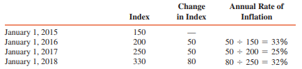 1. Fay had a realized foreign exchange loss of $15,000 for the year ended December 31, 2016, and must determine whether the following items will require year-end adjustment:

Fay had an $8,000 equity adjustment resulting from the translation of the accounts of its wholly owned foreign subsidiary for the year ended December 31, 2016.
Fay had an account payable to an unrelated foreign supplier payable in the supplier’s local currency. The U.S. dollar equivalent of the payable was $64,000 on the October 31, 2016, invoice date, and it was $60,000 on December 31, 2016. The invoice is payable on January 30, 2017.

In Fay’s 2016 consolidated income statement, what amount should be included as foreign exchange loss?
a $11,000
b $15,000
c $19,000
d $23,000

2. On January 1, 2016, the Ben Company formed a foreign subsidiary. On February 15, 2016, Ben’s subsidiary purchased 100,000 local currency units (LCU) of inventory; 25,000 LCU of the original inventory made up the entire inventory on December 31, 2016. The subsidiary’s functional currency is the U.S. dollar. The exchange rates were 2.2 LCU to $1 from January 1, 2016, to June 30, 2016, and 2 LCU to $1 from July 1, 2016, to December 31, 2016. The December 31, 2016, inventory balance for Ben’s foreign subsidiary should be remeasured into U.S. dollars in the amount of:
a $10,500
b $11,364
c $11,905
d $12,500

3. The Dee Company owns a foreign subsidiary with 3,600,000 local currency units of property, plant, and equipment before accumulated depreciation at December 31, 2018. Of this amount, 2,400,000 LCU were acquired in 2016, when the rate of exchange was 1.6 LCU to $1, and 1,200,000 LCU were acquired in 2017, when the rate of exchange was 1.8 LCU to $1.
The rate of exchange in effect at December 31, 2018, was 2 LCU to $1. The weighted average of exchange rates in effect during 2018 was 1.92 LCU to $1. The subsidiary’s functional currency is the U.S. dollar.
Assuming that the property, plant, and equipment are depreciated using the straight-line method over a 10-year period with no salvage value, how much depreciation expense relating to the foreign subsidiary’s property, plant, and equipment should be charged in Dee’s income statement for 2018?
a $180,000
b $187,500
c $200,000
d $216,667

4. The Clark Company owns a foreign subsidiary that had net income for the year ended December 31, 2016, of 4,800,000 local currency units, which was appropriately translated into $800,000.
On October 15, 2016, when the rate of exchange was 5.7 LCU to $1, the foreign subsidiary paid a dividend to Clark of 2,400,000 LCU. The dividend represented the net income of the foreign subsidiary for the six months ended June 30, 2016, during which time the weighted average exchange rate was 5.8 LCU to $1.
The rate of exchange in effect at December 31, 2016, was 5.9 LCU to $1. What rate of exchange should be used to translate the dividend for the December 31, 2016, financial statements?
a 5.7 LCU to $1
b 5.8 LCU to $1
c 5.9 LCU to $1
d 6.0 LCU to $1

5. The Jem Company used the current rate method when translating foreign currency amounts at December 31, 2016. At that time, Jem had foreign subsidiaries with 1,500,000 local currency units in long-term receivables and 2,400,000 LCU in long-term debt. The rate of exchange in effect when the specific transactions occurred involving those foreign currency amounts was 2 LCU to $1. The rate of exchange in effect at December 31, 2016, was 1.5 LCU to $1. The translation of these foreign currency amounts into U.S. dollars would result in long-term receivables and long-term debt, respectively, of:
a $750,000 and $1,200,000
b $750,000 and $1,600,000
c $1,000,000 and $1,200,000
d $1,000,000 and $1,600,000

6. Certain balance sheet accounts of a foreign subsidiary of Row at December 31, 2016, have been translated into U.S. dollars as follows:


The subsidiary’s functional currency is the currency of the country in which it is located. What total amount should be included in Row’s December 31, 2016, consolidated balance sheet for the three accounts?
a $450,000
b $455,000
c $475,000
d $495,000

7. Inflation data of a foreign country for three years are as follows:


The cumulative three-year inflation rate is:
a 45%
b 90%
c 120%
d 180%

