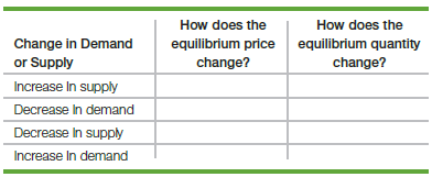 1. Fill in the blanks in the following table. Note that the ordering of the first column has been scrambled.
2. When (supply/demand) changes, the equilibrium price and the equilibrium quantity change in the same direction. When (supply/demand) changes, the equilibrium price and the equilibrium quantity change in opposite directions.
3. Suppose the equilibrium price of accordions recently increased while the equilibrium quantity decreased. These changes were caused by a(n) (increase/decrease) in (supply/demand).
4. When demand decreases and the demand curve shifts to the left, the equilibrium price __________ (increases/ decreases) and the equilibrium quantity __________ (increases/decreases).
5. If a decrease in the price of drugs is accompanied by a decrease in quantity, the decrease in price was caused by a change in __________ (supply, demand).
6. What Caused the Higher Gasoline Price? In the last month, the price of gasoline increased by 20 percent. Your job is to determine what caused the increase in price: a change in demand or a change in supply. Ms. Info has all the numbers associated with the gasoline market, and she can answer a single factual question. (She cannot answer the question “Was the higher price caused by a change in demand or a change in supply?”)
a. What single question would you ask?
b. Provide an answer to your question that implies that the higher price was caused by a change in demand. Illustrate with a complete graph.
c. Provide an answer to your question that implies that the higher price was caused by a change in supply. Illustrate with a complete graph.
7. Rising Price of Milk. In 2007, the price of milk increased by roughly 10 percent while the quantity consumed decreased. Use a supply–demand graph to explain the changes in price and quantity.
8. Rising Price of Used Organs. Over the last few years, the price of transplantable human organs (livers, kidneys, hearts) has increased dramatically. Why? What additional information about the market for used organs would allow you to prove that your explanation is the correct one?
9. The Price of Summer Cabins. As summer approaches, the equilibrium price of rental cabins increases and the equilibrium quantity of cabins rented increases. Draw a demand and supply graph that explains these changes.
10. Simplest Possible Graph. Consider the market for juice oranges. Draw the simplest possible demand and supply graph consistent with the following observations. You should be able to draw a graph with no more than four curves. Label each of your curves as “supply” or “demand” and indicate the year (1, 2, or 3).
11. Zero Price for Used Newspapers. In 1987 you could sell a ton of used newspaper for $60. Five years later, you couldn’t sell them at any price. In other words, the price of used newspapers dropped from $60 to zero in just 5 years. Over this period, the quantity of used newspapers bought and sold increased. What caused the drop in price? Illustrate your answer with a complete graph.
12. Koppel and Drug Prices. Use a demand and supply graph to show that Ted Koppel’s proposed explanation of a decrease in drug prices is incorrect.