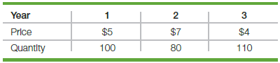 1. Fill in the blanks in the following table. Note that the ordering of the first column has been scrambled.
2. When (supply/demand) changes, the equilibrium price and the equilibrium quantity change in the same direction. When (supply/demand) changes, the equilibrium price and the equilibrium quantity change in opposite directions.
3. Suppose the equilibrium price of accordions recently increased while the equilibrium quantity decreased. These changes were caused by a(n) (increase/decrease) in (supply/demand).
4. When demand decreases and the demand curve shifts to the left, the equilibrium price __________ (increases/ decreases) and the equilibrium quantity __________ (increases/decreases).
5. If a decrease in the price of drugs is accompanied by a decrease in quantity, the decrease in price was caused by a change in __________ (supply, demand).
6. What Caused the Higher Gasoline Price? In the last month, the price of gasoline increased by 20 percent. Your job is to determine what caused the increase in price: a change in demand or a change in supply. Ms. Info has all the numbers associated with the gasoline market, and she can answer a single factual question. (She cannot answer the question “Was the higher price caused by a change in demand or a change in supply?”)
a. What single question would you ask?
b. Provide an answer to your question that implies that the higher price was caused by a change in demand. Illustrate with a complete graph.
c. Provide an answer to your question that implies that the higher price was caused by a change in supply. Illustrate with a complete graph.
7. Rising Price of Milk. In 2007, the price of milk increased by roughly 10 percent while the quantity consumed decreased. Use a supply–demand graph to explain the changes in price and quantity.
8. Rising Price of Used Organs. Over the last few years, the price of transplantable human organs (livers, kidneys, hearts) has increased dramatically. Why? What additional information about the market for used organs would allow you to prove that your explanation is the correct one?
9. The Price of Summer Cabins. As summer approaches, the equilibrium price of rental cabins increases and the equilibrium quantity of cabins rented increases. Draw a demand and supply graph that explains these changes.
10. Simplest Possible Graph. Consider the market for juice oranges. Draw the simplest possible demand and supply graph consistent with the following observations. You should be able to draw a graph with no more than four curves. Label each of your curves as “supply” or “demand” and indicate the year (1, 2, or 3).
11. Zero Price for Used Newspapers. In 1987 you could sell a ton of used newspaper for $60. Five years later, you couldn’t sell them at any price. In other words, the price of used newspapers dropped from $60 to zero in just 5 years. Over this period, the quantity of used newspapers bought and sold increased. What caused the drop in price? Illustrate your answer with a complete graph.
12. Koppel and Drug Prices. Use a demand and supply graph to show that Ted Koppel’s proposed explanation of a decrease in drug prices is incorrect.