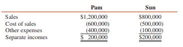 1. Pam Corporation owns 70 percent of Sun Company’s common stock, acquired January 1, 2017. Patents from the investment are being amortized at a rate of $20,000 per year. Sun regularly sells merchandise to Pam at 150 percent of Sun’s cost. Pam’s December 31, 2017, and 2018 inventories include goods purchased intercompany of $112,500 and $33,000, respectively. The separate incomes (do not include investment income) of Pam and Sun for 2018 are summarized as follows:


Total consolidated income should be allocated to controlling and noncontrolling interest shares in the amounts of:
a $344,550 and $61,950, respectively
b $358,550 and $60,000, respectively
c $346,500 and $60,000, respectively
d $346,500 and $67,950, respectively

2. Pop acquired a 60 percent interest in Son on January 1, 2016, for $360,000, when Son’s net assets had a book value and fair value of $600,000. During 2016, Pop sold inventory items that cost $600,000 to Son for $800,000, and Son’s inventory at December 31, 2016, included one-fourth of this merchandise. Pop reported separate income from its own operations (excludes investment income) of $300,000, and Son reported a net loss of $150,000 for 2016. Controlling share of consolidated net income for Pop Corporation and Subsidiary for 2016 is:
a $260,000
b $180,000
c $160,000
d $100,000

3. Sun Corporation, a 75 percent–owned subsidiary of Pam Corporation, sells inventory items to its parent at 125 percent of cost. Inventories of the two affiliates for 2016 are as follows:


Pam’s beginning and ending inventories include merchandise acquired from Sun of $150,000 and $200,000, respectively, which is sold in the following year. If Sun reports net income of $300,000 for 2016, Pam’s income from Sun will be:
a $255,000
b $217,500
c $215,000
d $195,000

