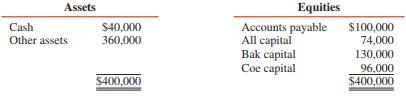 1. Partners All, Bak, and Coe share profits and losses 50:30:20, respectively. The balance sheet at April 30, 2016, follows:


The assets and liabilities are recorded and presented at their respective fair values. Jon is to be admitted as a new partner with a 20 percent capital interest and a 20 percent share of profits and losses in exchange for a cash contribution. No goodwill or bonus is to be recorded. How much cash should Jon contribute?
a $60,000
b $72,000
c $75,000
d $80,000

2. Elt and Don are partners who share profits and losses in the ratio of 7:3, respectively. On November 5, 2016, their respective capital accounts were as follows:

Elt............................. $70,000
Don............................. 60,000
$130,000

On that date they agreed to admit Kra as a partner with a one-third interest in the capital and profits and losses upon his investment of $50,000. The new partnership will begin with a total capital of $180,000. Immediately after Kra’s admission, what are the capital balances of Elt, Don, and Kra, respectively?
a $60,000, $60,000, $60,000
b $63,000, $57,000, $60,000
c $63,333, $56,667, $60,000
d $70,000, $60,000, $50,000

3. Wil desires to purchase a one-fourth capital and profit and loss interest in the partnership of Eli, Geo, and Dic. The three partners agree to sell Wil one-fourth of their respective capital and profit and loss interests in exchange for a total payment of $40,000. The capital accounts and the respective percentage interests in profits and losses immediately before the sale to Wil are as follows:

Eli capital (60%)............................ $80,000
Geo capital (30%)............................ 40,000
Dic capital (10%).............................. 20,000
$140,000

All other assets and liabilities are fairly valued, and implied goodwill is to be recorded prior to the acquisition by Wil. Immediately after Wil’s acquisition, what should be the capital balances of Eli, Geo, and Dic, respectively?
a $60,000, $30,000, $15,000
b $69,000, $34,500, $16,500
c $77,000, $38,500, $19,500
d $92,000, $46,000, $22,000

4. The capital accounts of the partnership of New, Sha, and Jac on June 1, 2016, are presented, along with their respective profit and loss ratios:


On June 1, 2016, Sid was admitted to the partnership when he purchased, for $132,000, a proportionate interest from New and Sha in the net assets and profits of the partnership. As a result of this transaction, Sid acquired a one-fifth interest in the net assets and profits of the firm. Assuming that implied goodwill is not to be recorded, what is the combined gain realized by New and Sha upon the sale of a portion of their interests in the partnership to Sid?
a $0
b $43,200
c $62,400
d $82,000

5. Ker and Pat are partners with capital balances of $60,000 and $20,000, respectively. Profits and losses are divided in the ratio of 60:40. Ker and Pat decide to admit Gra, who invested land with a fair value of $15,000 for a 20 percent capital interest in the partnership. Gra’s capital account should be credited for:
a $12,000
b $15,000
c $16,000
d $19,000

6. Dix, a partner in an accounting firm, decided to withdraw from the partnership. Dix’s share of the partnership profits and losses was 20 percent. Upon withdrawing from the partnership, he was paid $74,000 in final settlement for his partnership interest. The total of the partners’ capital accounts before recognition of partnership goodwill prior to Dix’s withdrawal was $210,000. After his withdrawal, the remaining partners’ capital accounts, excluding their share of goodwill, totaled $160,000. The total agreed-upon goodwill of the firm was:
a $120,000
b $140,000
c $160,000
d $250,000

7. On June 30, 2016, the balance sheet for the partnership of Wil, Bro, and Low, together with their respective profit and loss ratios, is summarized as follows:


Wil has decided to retire from the partnership, and by mutual agreement the assets are to be adjusted to their fair value of $360,000 at June 30, 2016. It is agreed that the partnership will pay Wil $102,000 cash for his partnership interest exclusive of his loan, which is to be repaid in full. Goodwill is to be recorded in this transaction, as implied by the excess payment to Wil. After Wil’s retirement, what are the capital account balances of Bro and Low, respectively?
a $65,000 and $150,000
b $97,000 and $246,000
c $73,000 and $174,000
d $77,000 and $186,000

