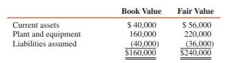 1. Pop Corporation paid $100,000 cash for the net assets of Son Company, which consisted of the following:


Assume Son Company is dissolved. The plant and equipment acquired in this business combination should be recorded at:
a $220,000
b $200,000
c $183,332
d $180,000

2. On April 1, Pam Company paid $1,600,000 for all the issued and outstanding common stock of Sun Corporation in a transaction properly accounted for as an acquisition. Sun Corporation is dissolved. The recorded assets and liabilities of Sun Corporation on April 1 follow:

Cash ..................................................................................$160,000
Inventory ............................................................................480,000
Property and equipment (net of
accumulated depreciation of $640,000) .........................960,000
Liabilities ..........................................................................(360,000)

On April 1, it was determined that the inventory of Sun had a fair value of $380,000, and the property and equipment (net) had a fair value of $1,120,000. What is the amount of goodwill resulting from the acquisition?
a 0
b $100,000
c $300,000
d $360,000

