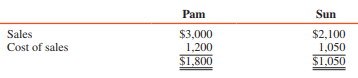 1. Pop, Inc., owns 80 percent of Son, Inc. During 2016, Pop sold goods with a 40 percent gross profit to Son. Son sold all of these goods in 2016. For 2016 consolidated financial statements, how should the summation of Pop and Son income statement items be adjusted?
a Sales and cost of goods sold should be reduced by the intercompany sales.
b Sales and cost of goods sold should be reduced by 80 percent of the intercompany sales.
c Net income should be reduced by 80 percent of the gross profit on intercompany sales.
d No adjustment is necessary.
2. Car Company had the following transactions with affiliated parties during 2016.
■ Sales of $180 to Den, with $60 gross profit. Den had $45 of this inventory on hand at year-end. Car owns a 15 percent interest in Den and does not exert significant influence.
■ Purchases of raw materials totaling $720 from Ken Corporation, a wholly owned subsidiary. Ken’s gross profit on the sale was $144. Car had $180 of this inventory remaining on December 31, 2016.
Before eliminating entries, Car had consolidated current assets of $960. What amount should Car report in its December 31, 2016, consolidated balance sheet for current assets?
a $960
b $951
c $924
d $303
3. Pam Corporation owns 80 percent of Sun’s common stock. During 2016, Pam sold Sun $750 of inventory on the same terms as sales made to third parties. Sun sold 100 percent of the inventory purchased from Pam in 2016. The following information pertains to Sun’s and Pam’s sales for 2016:
What amount should Pam report as cost of sales in its 2016 consolidated income statement?
a $2,250
b $2,040
c $1,500
d $1,290