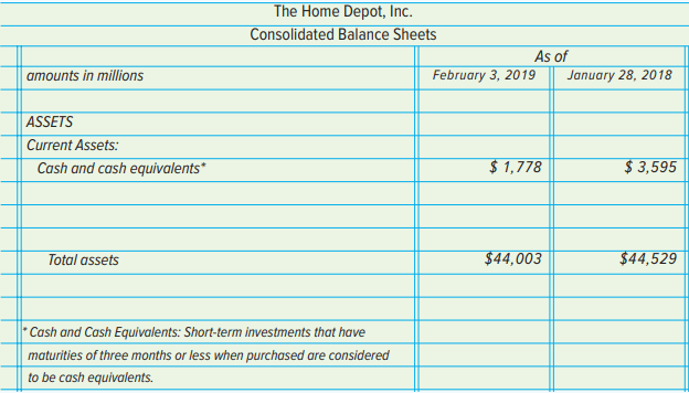 1. The new accountant for Asheville Hardware Center, a large retail store, found the following weaknesses in the firm’s cash-handling procedures. How would you explain to management why each of these procedures should be changed?
a. No cash register proof is prepared at the end of each day. The amount of money in the register is considered the amount of cash sales for the day.
b. Small payments are sometimes made from the currency and coins in the cash register. (The store has no petty cash fund.)
c. During busy periods for the firm, cash receipts are sometimes kept on the premises for several days before a bank deposit is made.
d. When funds are removed from the cash register at the end of each day, they are placed in an unlocked office cabinet until they are deposited.
e. The person who makes the bank deposits also records them in the checkbook, journalizes cash receipts, and reconciles the bank statement.
2. Why should management be concerned about having accurate information about the firm’s cash position available at all times?
3. Many banks now offer a variety of computer services to clients. Why is it not advisable for a firm to pay its bank to complete the reconciliation procedure at the end of each month?
4. Assume that you are the newly hired controller at Norton Company and that you have observed the following banking procedures in use at the firm. Would you change any of these procedures? Why or why not?
a. A blank endorsement is made on all checks to be deposited.
b. The checkbook is kept on the top of a desk so that it will be handy.
c. The same person prepares bank deposits, issues checks, and reconciles the bank statement.
d. The reconciliation process usually takes place two or three weeks after the bank statement is received.
e. The bank statement and the canceled checks are thrown away after the reconciliation process is completed.
f. As a shortcut in the reconciliation process, there is no attempt to compare the endorsements on the back of the canceled checks with the names of the payees shown on the face of these checks.
5. Why should management be concerned about achieving effective internal control over cash receipts and cash payments?
6. How does management benefit when cash transactions are recorded quickly and efficiently?
7. Why do some companies require that all employees who handle cash be bonded?
8. Why is it a good practice for a business to make all payments by check or electronic funds transfer except for minor payments from a petty cash fund?
Cash Controls
Jim Sullivan owns Auto Spa, an automated car wash and car detailer. Auto Spa also sells snacks and gift items in its waiting area. Auto Spa has one cash register, where all payments from customers are received. There is a $400 change fund in the cash register. There are two cash register clerks, George and Alice, who work two different shifts during the day. Jim prints out a cash register tape at the end of the day, but doesn’t compare it to the deposit.
Jim noticed an increase in business during the first week of August, but the bank deposits were less than Jim thought they would be. He contacted you for advice. By comparing the sales per the cash register tapes to the bank deposits, you find approximately $840 missing from the bank deposits for the first week of August.
What controls should Jim implement to prevent this fraud from occurring in the future?
Balance Sheet
The following excerpt is taken from The Home Depot, Inc., 2018 Annual Report (for the fiscal year ended February 3, 2019):
Analyze:
1. What percentage of total assets is made up of cash and cash equivalents at February 3, 2019?
2. Cash receipt and cash payment transactions affect the total value of a company’s assets. By what amount did the category “Cash and cash equivalents” change from January 28, 2018, to February 3, 2019?
3. If accountants at The Home Depot, Inc., failed to record cash receipts of $150,000 on February 3, 2019, what impact would this error have on the balance sheet category “Cash and cash equivalents”?
Internal Controls of Cash
You and four friends have decided to create a new service company called Unpacking for You. Your company unpacks for families once they have moved into a new house. Your business is primarily a cash business. Each family will pay you $100 for each room that is unpacked on the same day you finish the service. How will your business make sure that the payment from the customer is valid? How will you ensure that you will receive the cash when the customer pays the employee in cash?