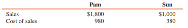 1. The separate incomes of Pop Corporation and Son Corporation, a 100 percent–owned subsidiary of Pop, for 2017 are $2,000 and $1,000, respectively. Pop sells all of its output to Son at 150 percent of Pop’s cost of production. During 2016 and 2017, Pop’s sales to Son were $9,000 and $7,000, respectively. Son’s inventory at December 31, 2016, included $3,000 of the merchandise acquired from Pop, and its December 31, 2017, inventory included $2,400 of such merchandise. Assume Son sells the inventory purchased from Pop in the following year.
A consolidated income statement for Pop Corporation and subsidiary for 2017 should show controlling interest share of consolidated net income of:
a $2,200
b $2,800
c $3,000
d $3,200

Using the Following Information:
Pam Corporation owns 75 percent of the voting common stock of Sun Corporation, acquired at book value during 2016. Selected information from the accounts of Pam and Sun for 2017 are as follows:


During 2017 Pam sold merchandise to Sun for $100, at a gross profit to Pam of $40. Half of this merchandise remained in Sun’s inventory at December 31, 2017. Sun’s December 31, 2016, inventory included unrealized profit of $8 on goods acquired from Pam.

2. In a consolidated income statement for Pam Corporation and subsidiary for the year 2017, consolidated sales should be:
a $2,900
b $2,800
c $2,725
d $2,700

3. In a consolidated income statement for Pam Corporation and subsidiary for the year 2017, consolidated cost of sales should be:
a $1,372
b $1,360
c $1,272
d $1,248

