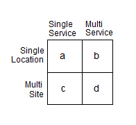 1. Which of the following is not one of the major considerations in planning multinational operations?
a. Cultural transferability
b. Technological compatibility
c. Network development
d. Host government policy
2. Multinational expansion by a service firm is:
a. Often driven by customer demand.
b. Vital for growth.
c. Not recommended for labor intensive operations.
d. Primarily a defense strategy.
3. Which of the following is not a benefit to the franchisee of a franchise?
a. Brand name
b. National advertising
c. Economics of scale
d. Autonomy
4. Which of the following is not one of Kenichi Ohmae's five "Cs" of strategic planning in a borderless world economy?
a. Competitors
b. Creativity
c. Company
d. Country
5. The "cookie-cutter" concept best describes which expansion strategy?
a. Focused service
b. Clustered service
c. Focused network
d. Diversified network
6. A relatively recent concept that refers to the movement of new products through existing distribution channels is called:
a. Economies of scale.
b. Economies of scope.
c. Diversification.
d. Micromarketing.
7. What is the principal reason that service trade receives low priority at WTO meetings?
a. Controlling service trade is difficult.
b. Governments are more concerned with trade in manufactured products.
c. Service trade is an insignificant factor in international trade.
d. Tariffs cannot be applied to services.
8. All of the following are benefits of a multisite type of expansion except:
a. Ability to reach a mass market quickly.
b. Reduced financial risk from local economic downturn.
c. Preemption of competitors by capturing premium locations.
d. Retention of control.
9. American Express, which offers financial and travel services on a global basis, is an example of a:
a. Focused service.
b. Focused network.
c. Clustered service.
d. Diversified network.
10. In what cell of the matrix below would you place the fast food chain McDonald's?