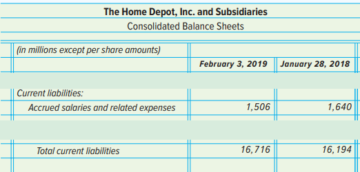 1. Why should managers check the amount spent for overtime?
2. The new controller for CAR Company, a manufacturing firm, has suggested to management that the business change from paying the factory employees in cash to paying them by check. What reasons would you offer to support this suggestion?
3. Why should management make sure that a firm has an adequate set of payroll records?
4. How can detailed payroll records help managers control expenses?
Salary vs. Hourly
Susie’s Sweater Factory employs two managers for the factory. These managers work 12 hours per day at $16 per hour. After eight hours, they receive overtime pay. Management is trying to cut costs. They have decided to promote the managers to a salary position. The managers will be offered a daily salary of $200. Since they would be promoted to a salary position, they will not receive overtime. The company has required they accept the promotion or find employment elsewhere. Is it ethical for the company to offer the managers a salary position? Is it ethical to require the employee to accept the promotion? Should the managers accept the promotion?
Balance Sheet
The Home Depot, Inc., reported the following data in its FY 2018 10-K (for the fiscal year ended February 3, 2019):
Analyze:
1. What percentage of total current liabilities is made up of accrued salaries and related expenses at February 3, 2019?
2. By what amount did accrued salaries and related expenses change from fiscal 2017 to fiscal 2018?
Cycle to Pay Employee
There are many approvals needed to create a paycheck for an employee. Divide into groups of five to identify the jobs necessary to create a paycheck for an employee. Describe the function and, if necessary, the journal entry for each job.