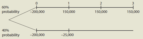 21st Century Educational Products (21st Century) is a rapidly growing software company; and consistent with its growth, it has a relatively large capital budget. While most of the company’s projects are fairly easy to evaluate, a handful of projects involve more complex evaluations. John Keller, a senior member of the company’s finance staff, coordinates the evaluation of these more complex projects. His group brings their recommendations directly to the company’s CFO and CEO, Kristin Riley and Bob Stevens, respectively.
a. In recent months, Keller’s group has begun to focus on real option analysis.
(1) What is real option analysis?
(2) What are some examples of projects with real options?
b. Considering real options, one of Keller’s colleagues, Barbara Hudson, has suggested that instead of investing in Project X today, it might make sense to wait a year because 21st Century would learn more about market conditions and would be better able to forecast the project’s cash flows. Right now 21st Century forecasts that Project X will generate expected annual net cash flows of $33,500 for 4 years. However, if the company waits a year, it will learn more about market conditions. There is a 50% chance that the market will be strong and a 50% chance that it will be weak. If the market is strong, the annual cash flows will be $43,500. If the market is weak, the annual cash flows will be only $23,500. If 21st Century chooses to wait a year, the initial investment will remain $100,000 and cash flows will continue for 4 years after the initial investment is made. Assume that all cash flows are discounted at 10%. Should 21st Century invest in Project X today, or should it wait a year before deciding whether to invest in the project?
c. Now assume that there is more uncertainty about the future cash flows. More specifically, assume that the annual cash flows are $53,500 if the market is strong and $13,500 if the market is weak. Assume that the upfront cost is still $100,000 and that the WACC is still 10%. Will this increased uncertainty make the firm more or less willing to invest in the project today? Explain.
d. 21st Century is considering another project, Project Y. Project Y has an up-front cost of $200,000 and an economic life of three years. If the company develops the project, its after-tax operating costs will be $100,000 a year; however, the project is expected to produce after-tax cash inflows of $180,000 a year. Thus, the project’s estimated cash flows are as follows:

(1) The project has an estimated WACC of 10%. What is the project’s NPV?
(2) While the project’s operating costs are fairly certain at $100,000 per year, the estimated cash inflows depend critically on whether 21st Century’s largest customer uses the product. Keller estimates that there is a 60% chance that the customer will use the product, in which case the project will produce after tax cash inflows of $250,000. Thus, its net cash flows will be $150,000 per year. However, there is a 40% chance that the customer will not use the product, in which case the project will produce after-tax cash inflows of only $75,000. Thus, its net cash flows will be -$25,000. Write out the estimated cash flows and calculate the project’s NPV under each of the two scenarios.
(3) While 21st Century does not have the option to delay the project, it will know one year from now whether the key customer has selected the product. If the customer chooses not to adopt the product, 21st Century has the option to abandon the project. If 21st Century abandons the project, it will not receive any cash flows after Year 1 and it will not incur any operating costs after Year 1. Thus, if the company chooses to abandon the project, its estimated cash flows will be as follows:

Again, assuming a WACC of 10%, what is the project’s expected NPV if it abandons the project? Should 21st Century invest in Project Y today, realizing it has the option to abandon the project at t = 1?
(4) Up until now, we have assumed that the abandonment option has not affected the project’s WACC. Is this assumption reasonable? How might the abandonment option affect the WACC?
e. Finally, 21st Century is also considering Project Z. Project Z has an up-front cost of $500,000, and it is expected to produce after-tax cash inflows of $100,000 at the end of each of the next five years (t = 1, 2, 3, 4, and 5). Because Project Z has a WACC of 12%, it clearly has a negative NPV. However, Keller and his group recognize that if 21st Century goes ahead with Project Z today, there is a 10% chance that this will lead to subsequent opportunities that have a net present value at t = 5 equal to $3,000,000. At the same time, there is a 90% chance that the subsequent opportunities will have a negative net present value (-$1,000,000) at t = 5.
On the basis of their knowledge of real options, Keller and his group understand that the company will choose to develop these subsequent opportunities only if they appear to be profitable at t = 5. Given this information, should 21st Century invest in Project Z today? Explain your answer.

