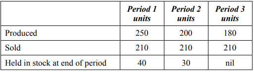 26. Selling price per unit is £12.
Variable cost per unit is £10.
Fixed costs of the period are £800.
Using absorption costing, the profit of period 2 is:
(a) 2,940
(b) 1,460
(c) 1,260
(d) 1,180
27. Selling price per unit is £12.
Variable cost per unit is £10.
Fixed costs of the period are £800.
Using marginal costing, the profit of period 2 is:
(a) 1,300
(b) 2,100
(c) 2,900
(d) 4,200
28. Selling price per unit is £12.
Variable cost per unit is £10.
Fixed costs of the period are £800.
Comparing the profit of period 1 under absorption costing with that under marginal costing, the difference is explained by:
(a) The increase or decrease in volume of stock over the period multiplied by the total cost per unit
(b) The increase or decrease in volume of stock over the period multiplied by the variable cost per unit
(c) The increase or decrease in volume of stock over the period multiplied by the production overhead cost per unit
(d) The increase or decrease in volume of stock over the period multiplied by the selling price per unit
29. Selling price per unit is £12.
Variable cost per unit is £10.
Fixed costs of the period are £800.
Using absorption costing, the value of closing stock at the end of period 1 is:
(a) Nil
(b) £400
(c) £420
(d) £560
30. Selling price per unit is £12.
Variable cost per unit is £10.
Fixed costs of the period are £800.
Using marginal costing, the value of closing stock at the end of period 1 is:
(a) Nil
(b) £400
(c) £420
(d) £560
31. Which of the following is a variable overhead cost?
(a) The wages of a production employee paid on the basis of output achieved
(b) A constant annual bonus paid to the storeman
(c) The wages of a cleaner whose working hours vary with the level of output achieved
(d) Annual rent payable for the factory
32. Alarms Ltd carries out annual visits to business premises to inspect and service burglar alarms. Each visit has the following direct costs:
Labour (2 hours at £9.00/hour) = 18
Variable service overheads = 5
In addition, the company has monthly fixed overhead costs of £150,000.
If 1,000 visits are carried out every month, what is the total monthly cost of carrying out inspections and servicing of burglar alarms?
(a) £18,000
(b) £23,000
(c) £168,000
(d) £173,000