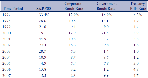 The following table shows the annual realized returns on the following US -1