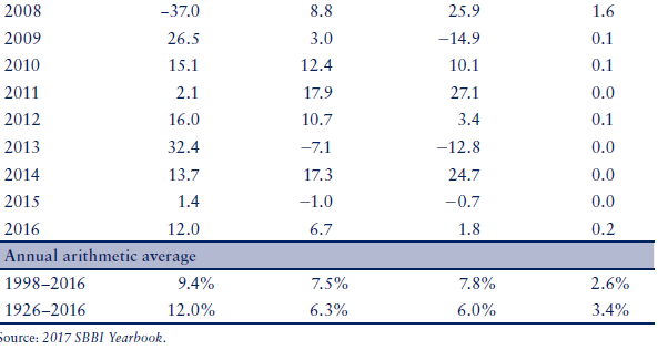 The following table shows the annual realized returns on the following US -2
