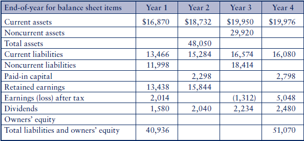 Below are incomplete balance sheets of ABC Corporation (figures in millions-1