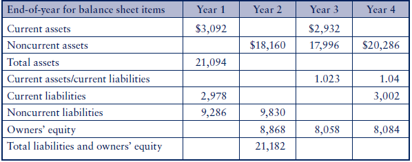Below are incomplete balance sheets of OQ Corporation (figures in millions-1