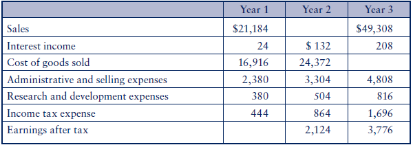 Below is some income statement information on company DEF. Prepare an -1