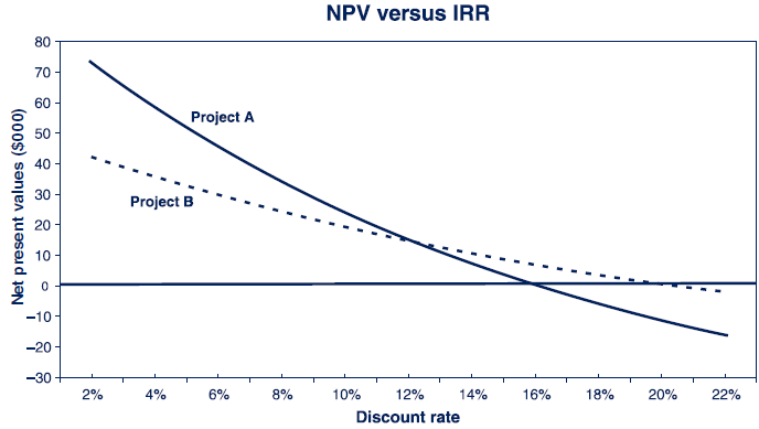 The following chart plots the net present value (NPV) of -1