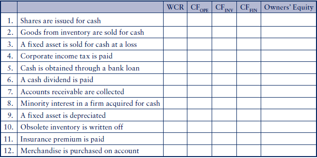 Indicate the effect of the following transactions on working capital requirement (-1