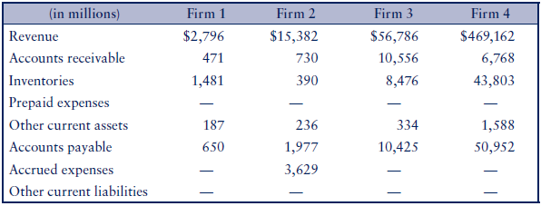 Below are selected accounting data of four US firms:
/-1