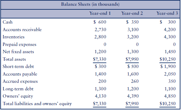 Below are the last three yearsâ financial statements for Sentec Inc., -2