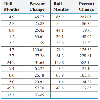A bull market is defined as a market condition in which the -1