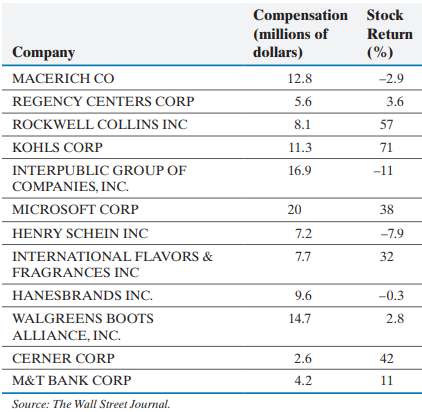 The following data represent the total compensation for 12 randomly selected chief -1