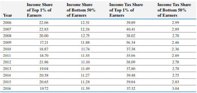 The following data represent the percentage of total adjusted gross income (-1