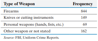 The following frequency distribution represents the cause of death in homicides for -1