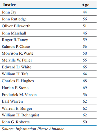 The following data represent the ages of chief justices of the U-1