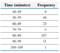 The following data represent the length of time (in minutes) -1