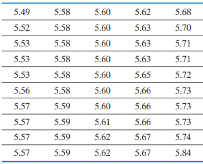 The following data represent the weights (in grams) of 50 -1
