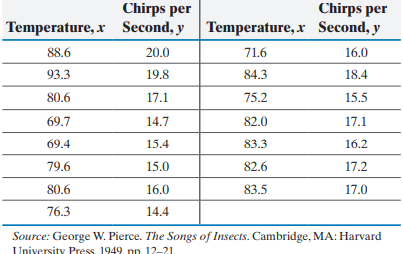 Crickets make a chirping noise by sliding their wings rapidly over each -1