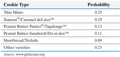 The following probability model shows the distribution of the most-popular-1