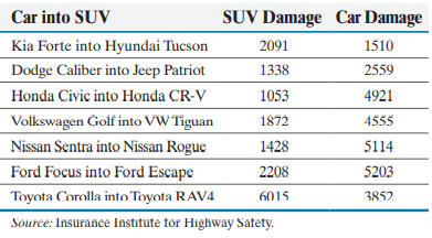 Researchers had a car traveling 10 miles per hour collide into the -1
