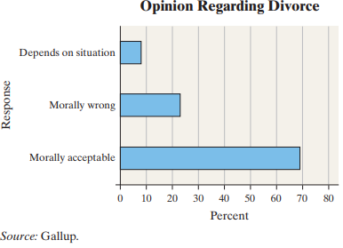 The following graph represents the results of a survey, in which -1