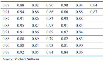 The following data represent the weights (in grams) of a -1