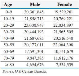 The data represent the male and female population, by age, -1