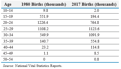 The following data represent the age of the mother at childbirth for -1