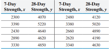 As concrete cures, it gains strength. The following data represent -1