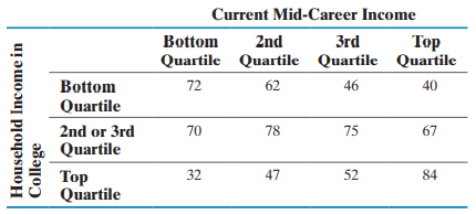 A college education is certainly a factor in determining one’s income. -1