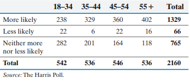 In a recent Harris Poll, a random sample of adult Americans -1